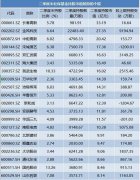 超2万亿社保基金又买了啥？押中两大热门板块！这