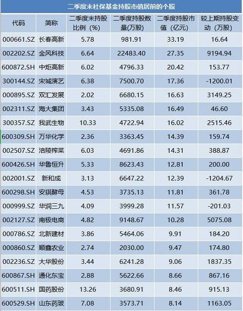 超2万亿社保基金又买了啥？押中两大热门板块！这63股成“新宠”