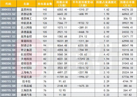 基金隐形重仓股曝光！傅鹏博、谢治宇还买了这些票