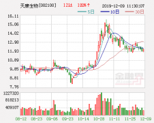 天康生物：11月销售收入同比增长150.68%