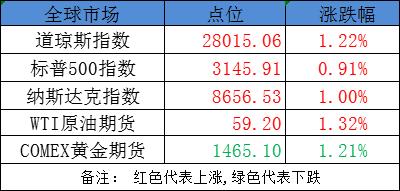 最高层经济会议释放重大信号 5类股或成引爆点