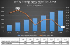 Booking.com主席：中国市场的本土化比任