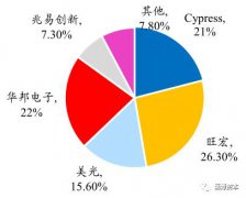 芯片领域世界第五，打入苹果供应链，中国芯就指望它了