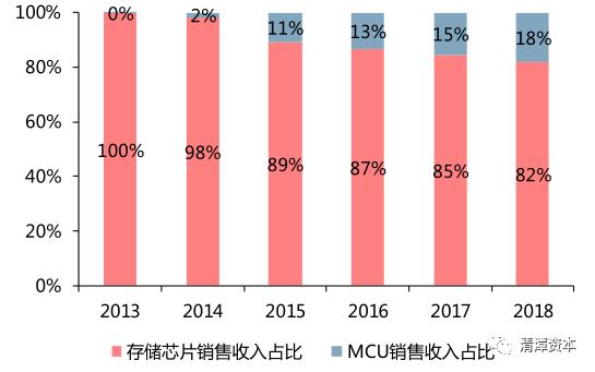 芯片领域世界第五，打入苹果供应链，中国芯就指望它了