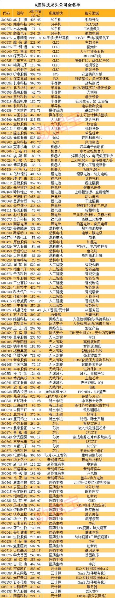 13家科技龙头公司a股市值超过千亿元,包括恒瑞医药,工业富联,海康威视