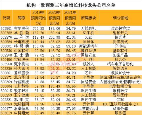 最全科技“细分龙头股”出炉：高增长太稀缺 机构扎堆重仓