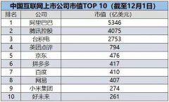 腾讯被阿里甩开几条街！百度掉队厉