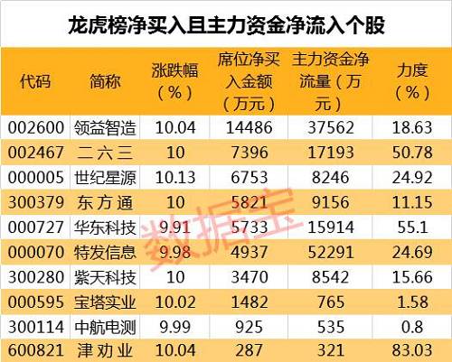 沪宁股份等159股均线多头排列