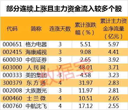 93股短期均线金叉 海康威视等资金流入居前