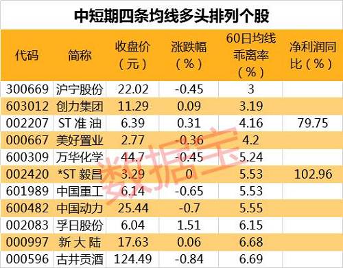 34股连涨超过五日 环球印务成近期连涨王