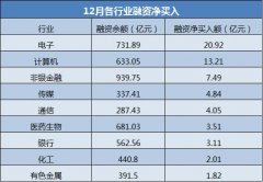 40亿杠杆资金抢筹科技股！外资疯狂扫货冷门行业，投资者可跟吗