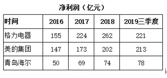 利好出现，家电这么多，你选的哪家？