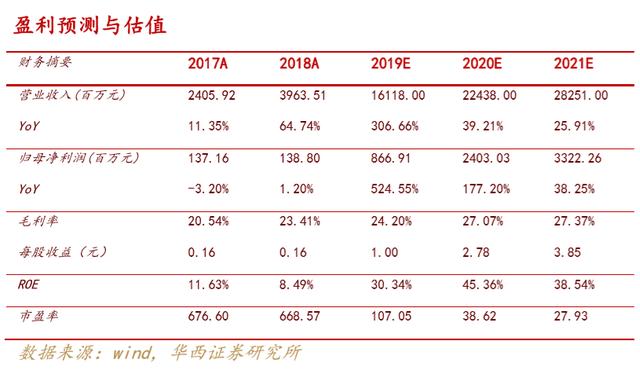 韦尔股份涨6%：股价翻5倍就恐高？索尼产能不足 市场缺口我全包