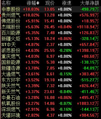 日前，北京发布的《中国天然气发展报告（2019）》预计，2050年前我国天然气消费将保持增长趋势。