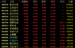 6日强势板块分析：汽车板块走强 5G概念表现活跃