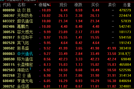 申港证券指出，今年下半年，有望迎来5G红利落地。5G基站的落地数量有望进一步增加，运营商也有望在2019年四季度展开主设备集中采购，设备商将迎来国内5G基站订单的增长。持续看好相应的上游供应商，受益于5G相关产品的持续放量，迎来相应业务的增长周期。云计算基础设施建设投资在即，光传输产业有望回暖。中美贸易摩擦依然处于多变状态。关键器件的国产化继续成为行业关注热点。