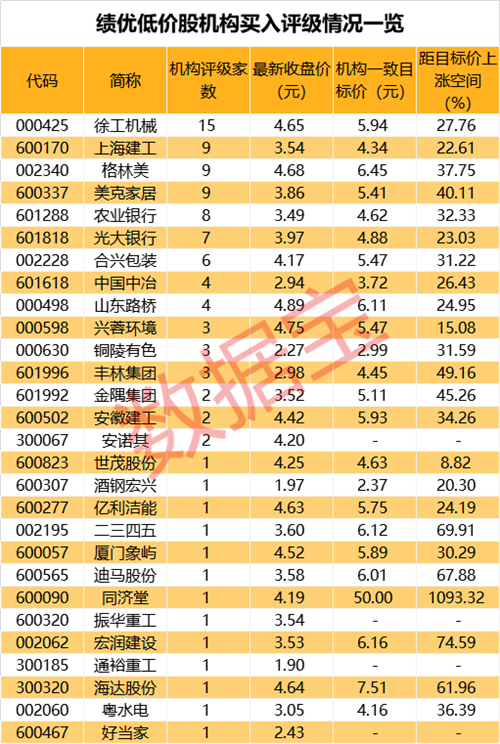 最新机构看好的低价股名单来了，这些股票业绩连年增长，机构预测上涨空间超30%