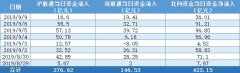 北向资金连续8日净流入，金额达431亿元，都买了啥股？