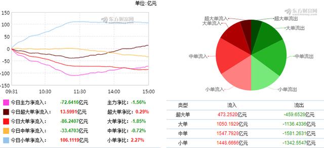 科技股霸气领涨 各路资金疯狂涌入十大牛股