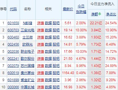 科技股霸气领涨 各路资金疯狂涌入十大牛股