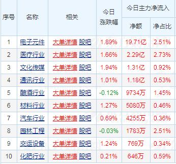 科技股霸气领涨 各路资金疯狂涌入十大牛股