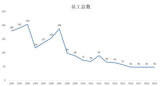 卖梨亏400万卖房赚1400万，香梨股份为保壳“冲业绩”