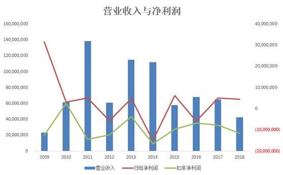 卖梨亏400万卖房赚1400万，香梨股份为保壳“冲业绩”