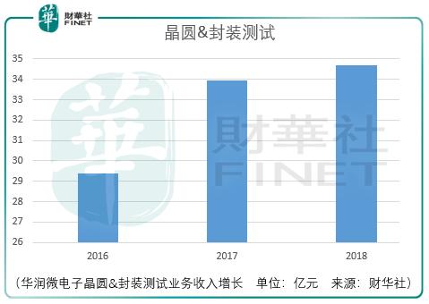 国资委控股，华润微电子值得长期关注