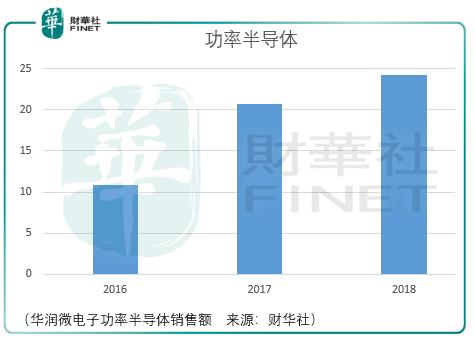 国资委控股，华润微电子值得长期关注