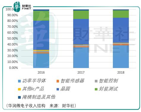 国资委控股，华润微电子值得长期关注