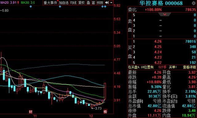 沪指七连阳释放重大信号？3金股望强势突围