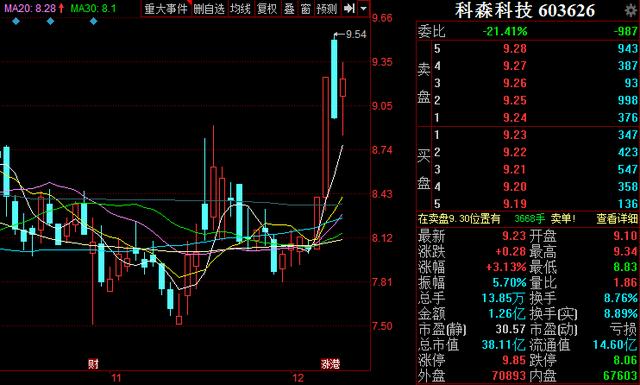 沪指七连阳释放重大信号？3金股望强势突围