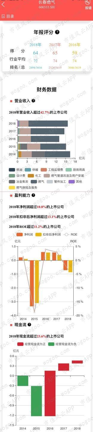 燃气上市公司主题研报：多卖7亿方，却少赚60亿的“憨憨”是谁鸭？