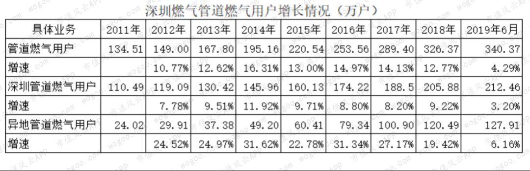 燃气上市公司主题研报：多卖7亿方，却少赚60亿的“憨憨”是谁鸭？