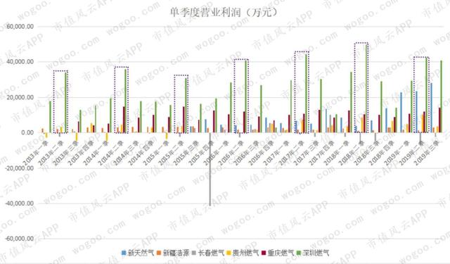 燃气上市公司主题研报：多卖7亿方，却少赚60亿的“憨憨”是谁鸭？