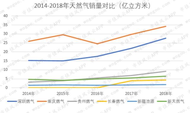 燃气上市公司主题研报：多卖7亿方，却少赚60亿的“憨憨”是谁鸭？