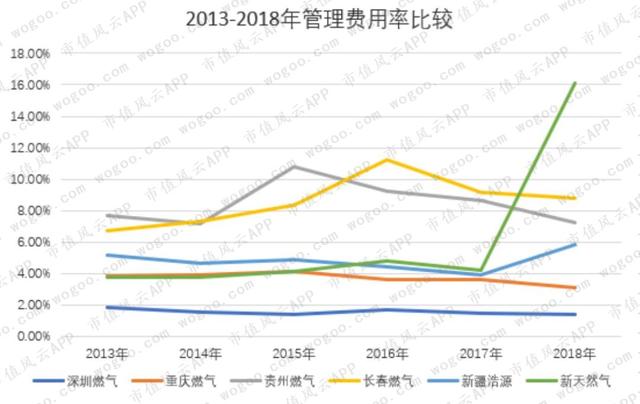 燃气上市公司主题研报：多卖7亿方，却少赚60亿的“憨憨”是谁鸭？