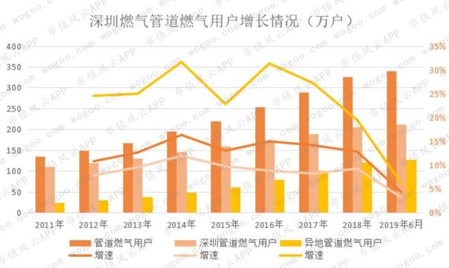 燃气上市公司主题研报：多卖7亿方，却少赚60亿的“憨憨”是谁鸭？