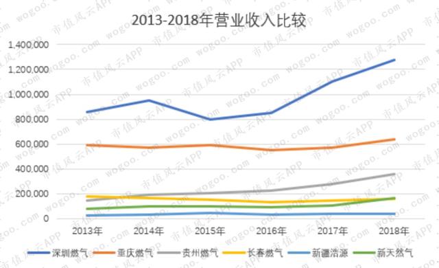 燃气上市公司主题研报：多卖7亿方，却少赚60亿的“憨憨”是谁鸭？