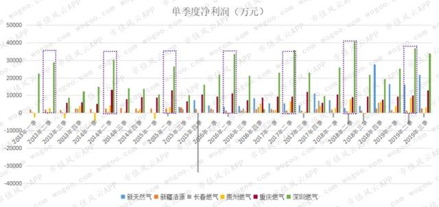 燃气上市公司主题研报：多卖7亿方，却少赚60亿的“憨憨”是谁鸭？