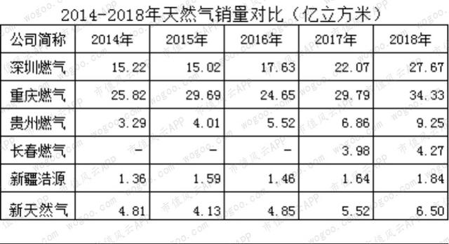 燃气上市公司主题研报：多卖7亿方，却少赚60亿的“憨憨”是谁鸭？