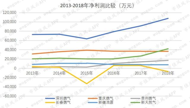 燃气上市公司主题研报：多卖7亿方，却少赚60亿的“憨憨”是谁鸭？