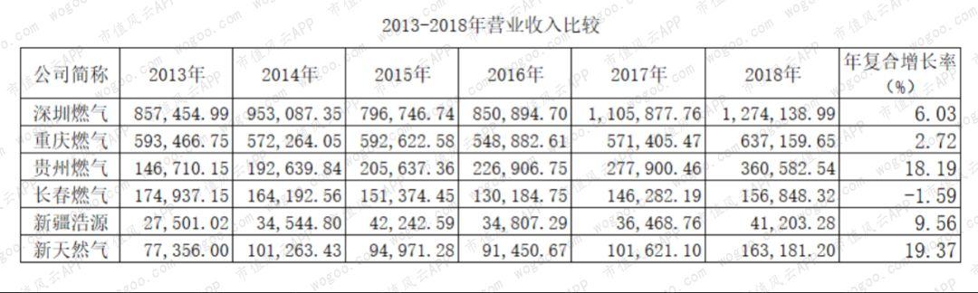 燃气上市公司主题研报：多卖7亿方，却少赚60亿的“憨憨”是谁鸭？