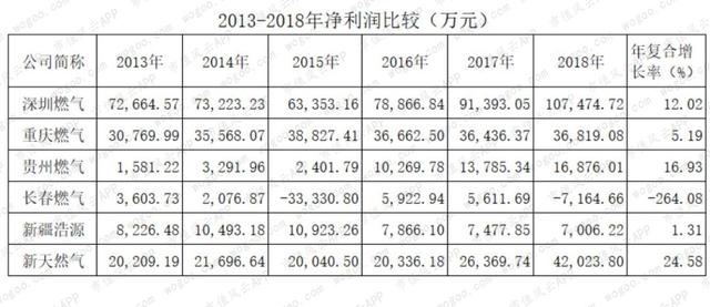 燃气上市公司主题研报：多卖7亿方，却少赚60亿的“憨憨”是谁鸭？