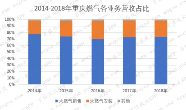 燃气上市公司主题研报：多卖7亿方，却少赚60亿的“憨憨”是谁鸭？