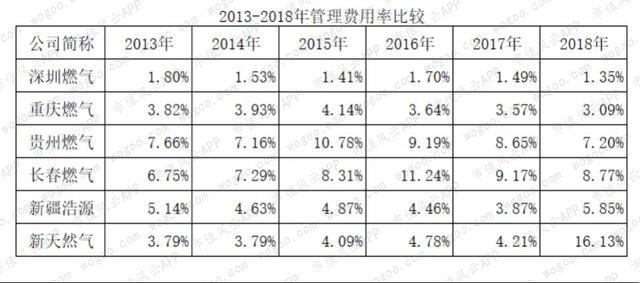 燃气上市公司主题研报：多卖7亿方，却少赚60亿的“憨憨”是谁鸭？