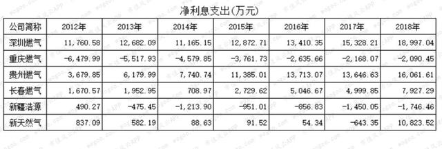 燃气上市公司主题研报：多卖7亿方，却少赚60亿的“憨憨”是谁鸭？