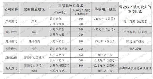 燃气上市公司主题研报：多卖7亿方，却少赚60亿的“憨憨”是谁鸭？