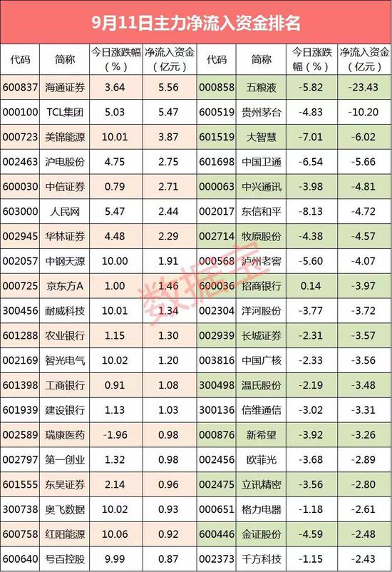 资金流向：白酒股被“血洗” 两大龙头资金流出惊人