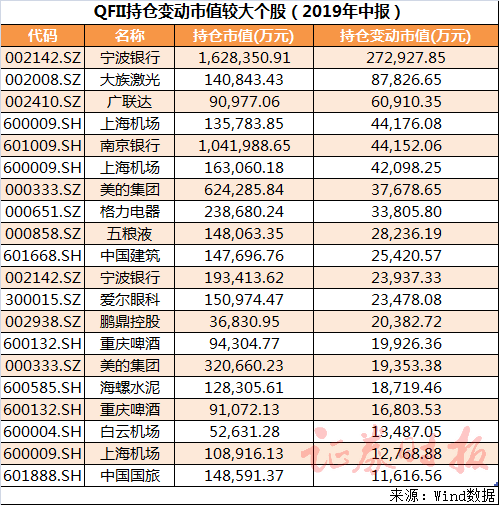 取消额度限制！QFII二季度重仓股揭晓（附名单）